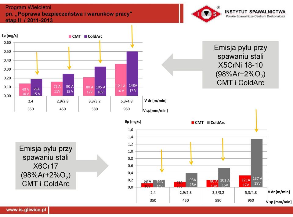 sp[mm/min] Ep [mg/s] 1,6 1,4 CMT ColdArc Emisja pyłu przy spawaniu stali X6Cr17 (98%Ar+2%O 2 ) CMT i ColdArc 1,2 1,0 0,8 0,6 0,4 0,2 0,0