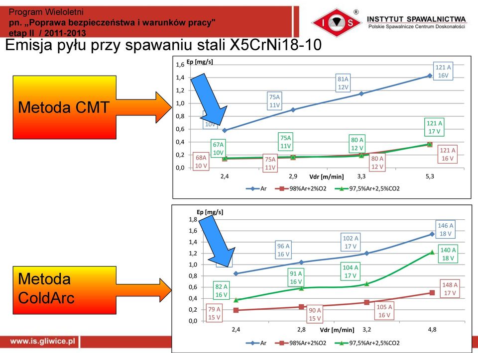 16V 121 A 16 V Metoda ColdArc Ep [mg/s] 1,8 1,6 1,4 1,2 1,0 0,8 0,6 0,4 0,2 0,0 79 A 15 V 80 A 15 V 82 A 16 V 96 A 16 V 91 A 16