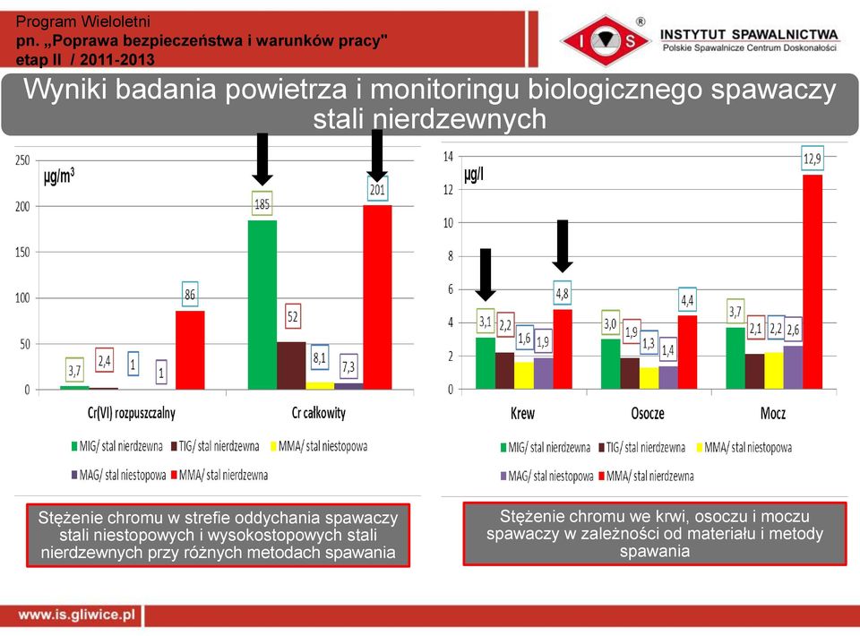 niestopowych i wysokostopowych stali nierdzewnych przy różnych metodach