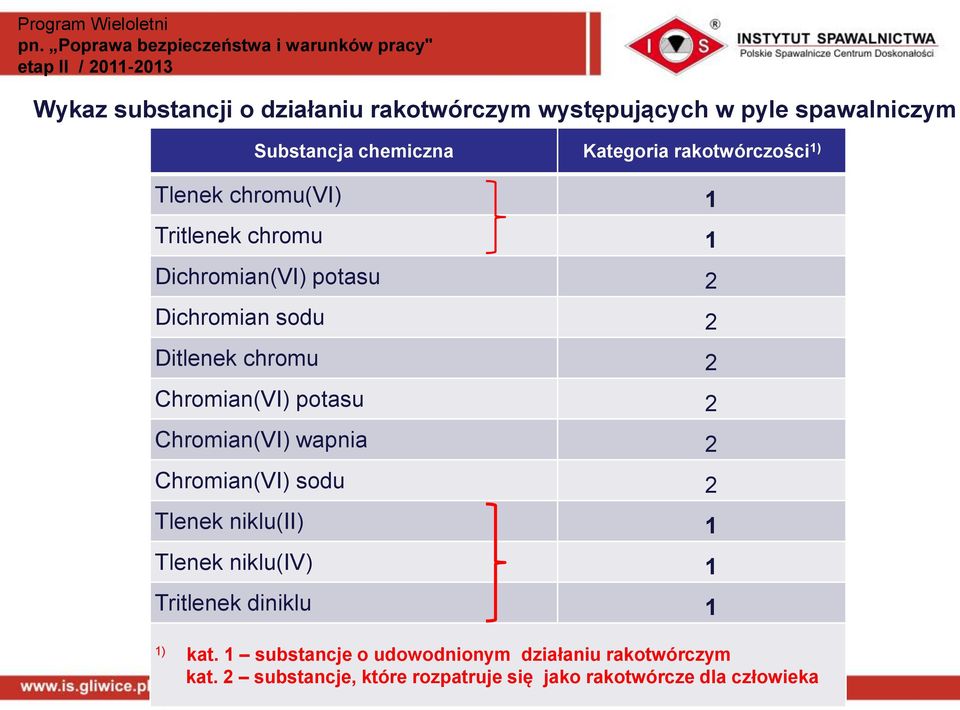 Chromian(VI) potasu 2 Chromian(VI) wapnia 2 Chromian(VI) sodu 2 Tlenek niklu(ii) 1 Tlenek niklu(iv) 1 Tritlenek