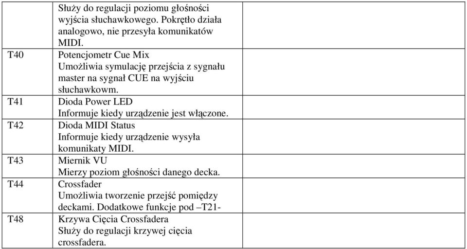 Dioda Power LED Informuje kiedy urządzenie jest włączone. Dioda MIDI Status Informuje kiedy urządzenie wysyła komunikaty MIDI.