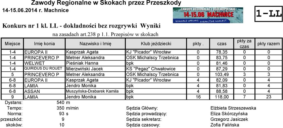 DU ROUET Mierzwiński Jacek KS "Pegaz" Chwałowice 0 87,29 0 0 5 PRINCEVERO P Metner Aleksandra OSK Michalscy Trzebnica 0 103,49 3 3 6-8 EUROPA II Kasprzak Agata KJ "Picador" Wrocław 4 82,09 0 4 6-8