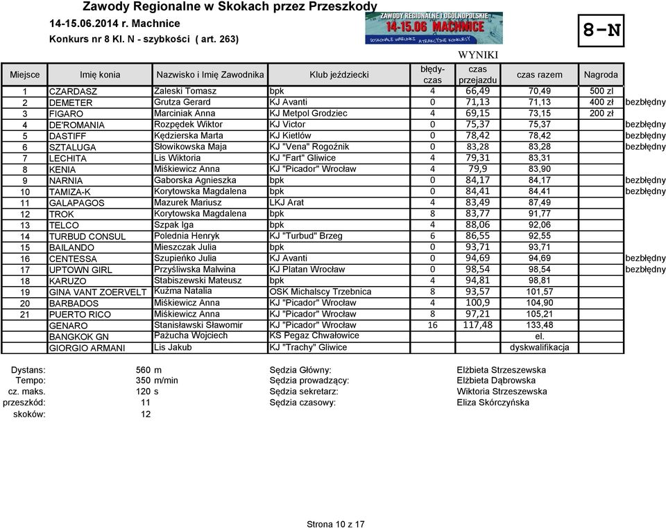 Marciniak Anna KJ Metpol Grodziec 4 69,15 73,15 200 zł 4 DE'ROMANIA Rozpędek Wiktor KJ Victor 0 75,37 75,37 bezbłędny 5 DASTIFF Kędzierska Marta KJ Kietlów 0 78,42 78,42 bezbłędny 4 66,49 71,13 6