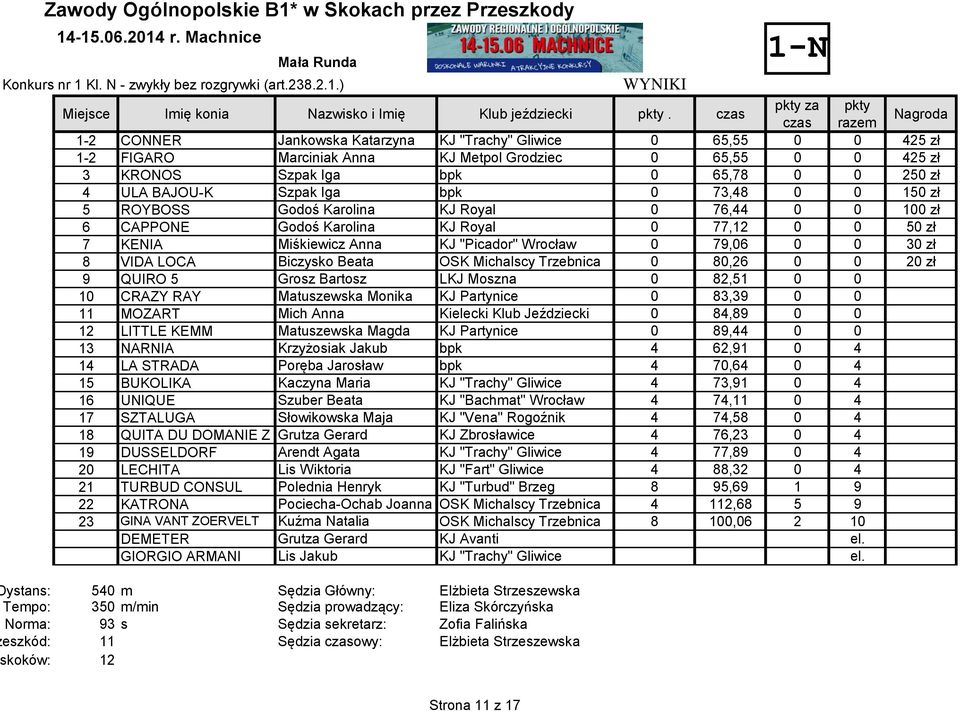 BAJOU-K Szpak Iga bpk 0 73,48 0 0 150 zł 5 ROYBOSS Godoś Karolina KJ Royal 0 76,44 0 0 100 zł 6 CAPPONE Godoś Karolina KJ Royal 0 77,12 0 0 50 zł 7 KENIA Miśkiewicz Anna KJ "Picador" Wrocław 0 79,06