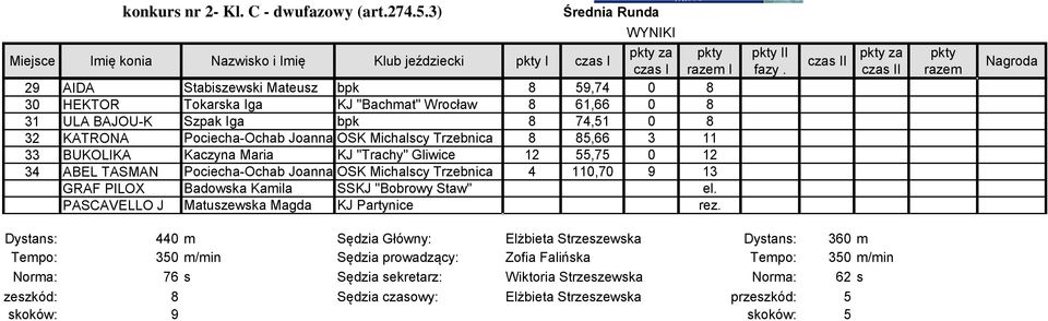 BAJOU-K Szpak Iga bpk 8 74,51 0 8 32 KATRONA Pociecha-Ochab Joanna OSK Michalscy Trzebnica 8 85,66 3 11 33 BUKOLIKA Kaczyna Maria KJ "Trachy" Gliwice 12 55,75 0 12 34 ABEL TASMAN Pociecha-Ochab