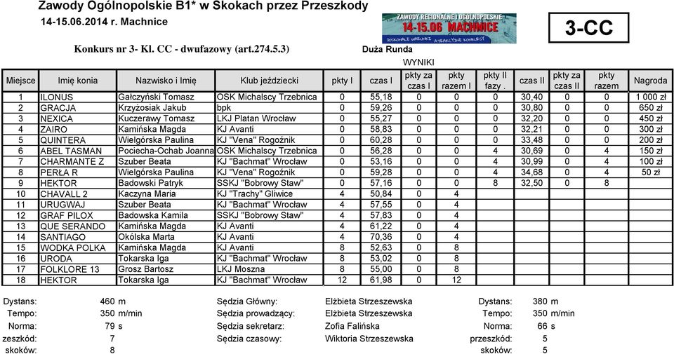 II razem 1 ILONUS Gałczyński Tomasz OSK Michalscy Trzebnica 0 55,18 0 0 0 30,40 0 0 1 000 zł 2 GRACJA Krzyżosiak Jakub bpk 0 59,26 0 0 0 30,80 0 0 650 zł 3 NEXICA Kuczerawy Tomasz LKJ Platan Wrocław