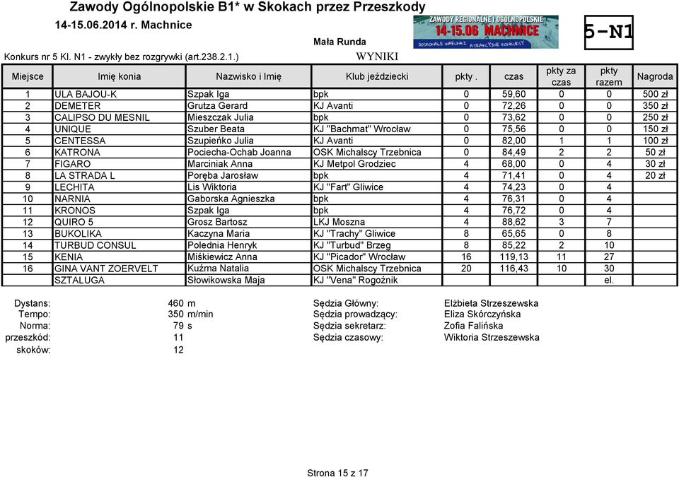 "Bachmat" Wrocław 0 75,56 0 0 150 zł 5 CENTESSA Szupieńko Julia KJ Avanti 0 82,00 1 1 100 zł 6 KATRONA Pociecha-Ochab Joanna OSK Michalscy Trzebnica 0 84,49 2 2 50 zł 7 FIGARO Marciniak Anna KJ
