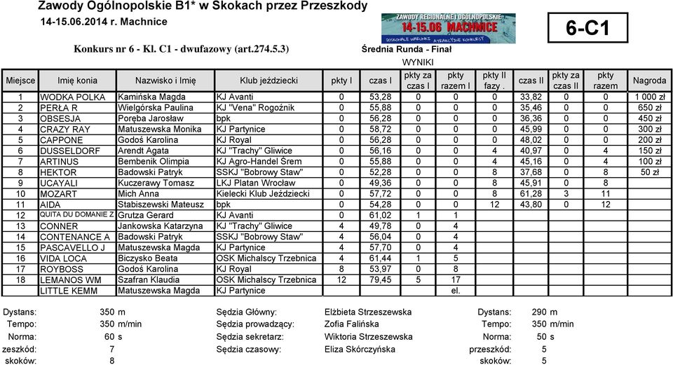 II razem 1 WODKA POLKA Kamińska Magda KJ Avanti 0 53,28 0 0 0 33,82 0 0 1 000 zł 2 PERŁA R Wielgórska Paulina KJ "Vena" Rogoźnik 0 55,88 0 0 0 35,46 0 0 650 zł 3 OBSESJA Poręba Jarosław bpk 0 56,28 0