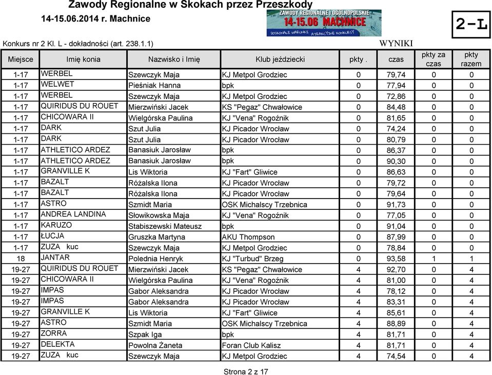 KS "Pegaz" Chwałowice 0 84,48 0 0 1-17 CHICOWARA II Wielgórska Paulina KJ "Vena" Rogoźnik 0 81,65 0 0 1-17 DARK Szut Julia KJ Picador Wrocław 0 74,24 0 0 1-17 DARK Szut Julia KJ Picador Wrocław 0