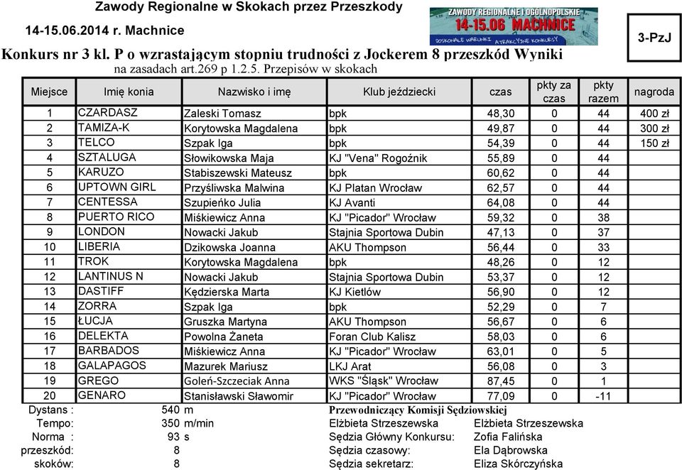 TELCO Szpak Iga bpk 54,39 0 44 150 zł 4 SZTALUGA Słowikowska Maja KJ "Vena" Rogoźnik 55,89 0 44 5 KARUZO Stabiszewski Mateusz bpk 60,62 0 44 6 UPTOWN GIRL Przyśliwska Malwina KJ Platan Wrocław 62,57