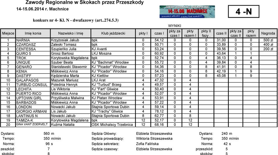 4 QUIRO 5 Grosz Bartosz LKJ Moszna 0 60,92 0 0 0 43,64 1 1 5 TROK Korytowska Magdalena bpk 0 52,74 0 0 4 36,13 0 4 6 UNIQUE Szuber Beata KJ "Bachmat" Wrocław 0 55,72 0 0 4 39,84 0 4 7 GENARO