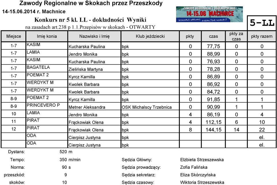 1.Przepisów w skokach - OTWARTY ODA ODA 520 m pkty razem Kucharska Paulina bpk 0 77,75 0 0 Jendro Monika bpk 0 88,99 0 0 Kucharska Paulina bpk 0 76,93 0 0 Zielińska Martyna bpk 0 78,28 0 0 Kyrcz