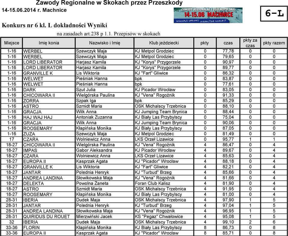 79,65 0 0 1-16 LORD LIBERATOR Harjasz Kamila KJ "Korys" Przygorzele 0 90,97 0 0 1-16 LORD LIBERATOR Harjasz Kamila KJ "Korys" Przygorzele 0 89,77 0 0 1-16 GRANVILLE K Lis Wiktoria KJ "Fart" Gliwice 0