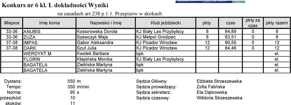 Metpol Grodziec 8 83,51 0 8 37-38 IMPAS Gabor Aleksandra KJ Picador Wrocław 12 90,50 0 12 37-38 DARK Szut Julia KJ Picador Wrocław 12 84,46 0 12 WERDYKT M Kwolek Barbara bpk el.