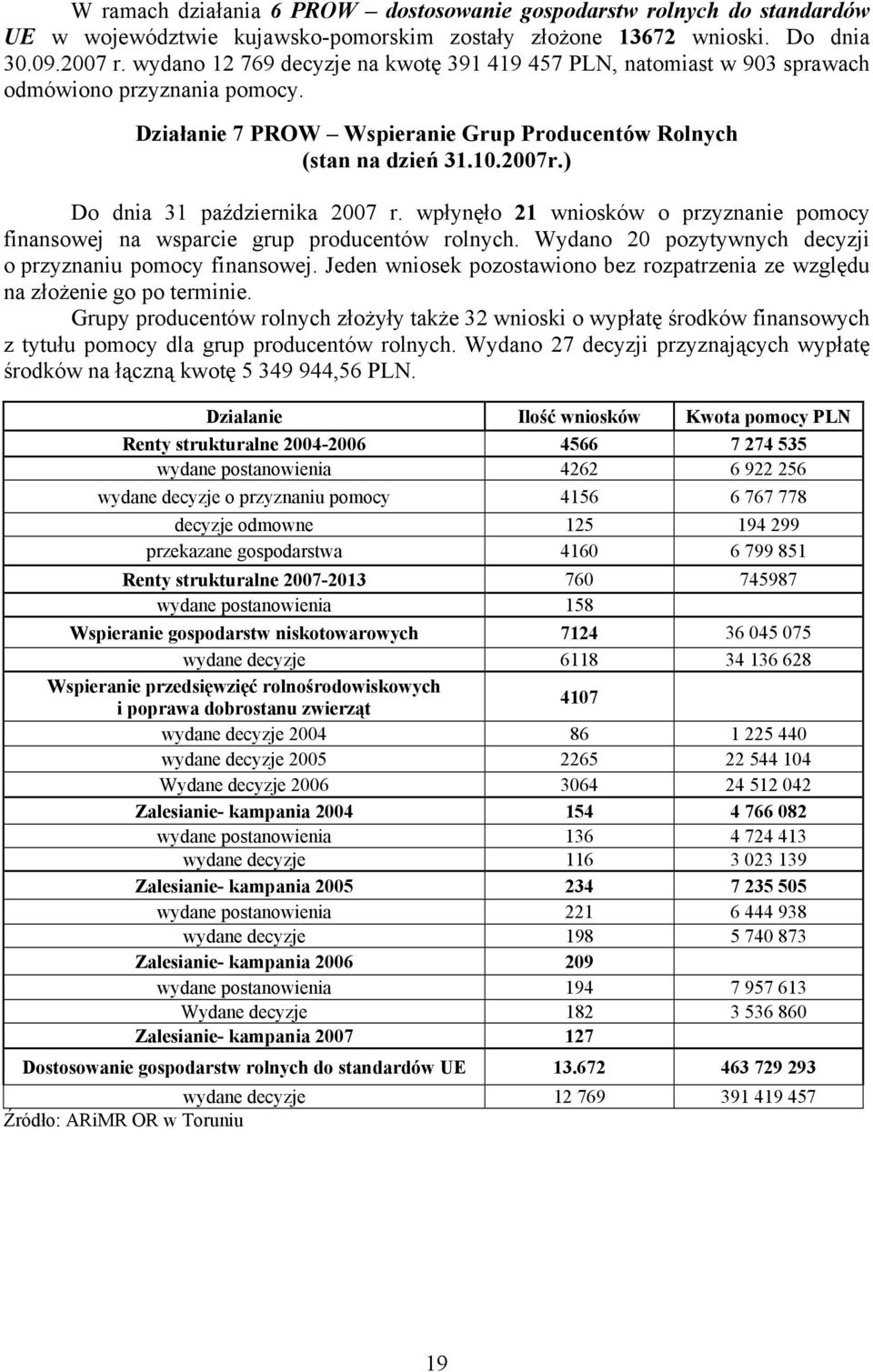 ) Do dnia 31 października 2007 r. wpłynęło 21 wniosków o przyznanie pomocy finansowej na wsparcie grup producentów rolnych. Wydano 20 pozytywnych decyzji o przyznaniu pomocy finansowej.