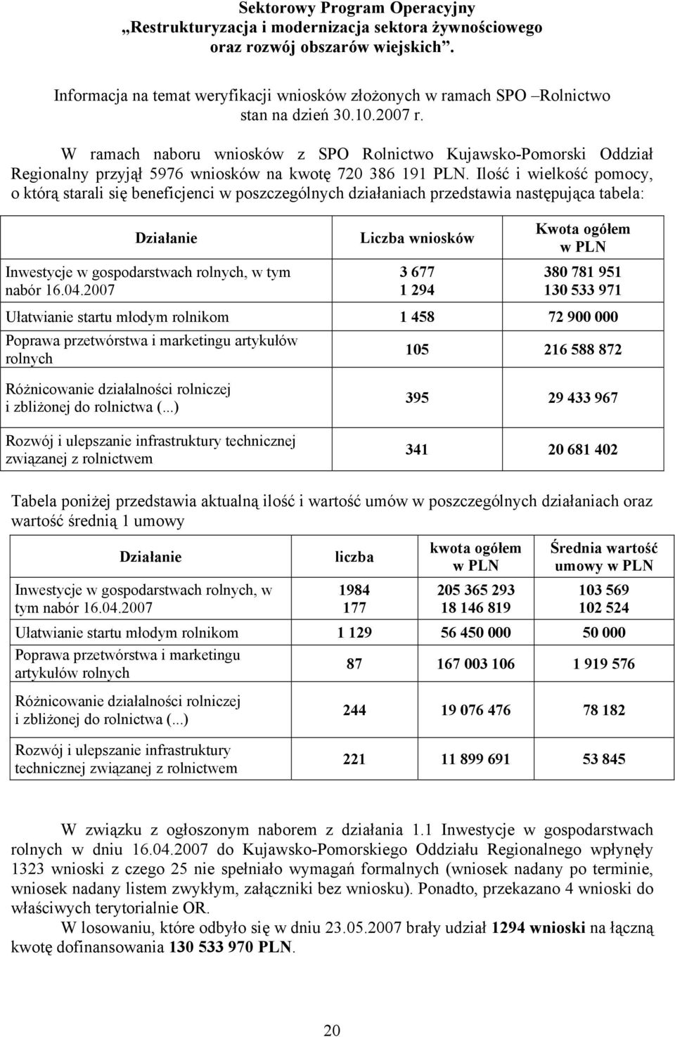 W ramach naboru wniosków z SPO Rolnictwo Kujawsko-Pomorski Oddział Regionalny przyjął 5976 wniosków na kwotę 720 386 191 PLN.