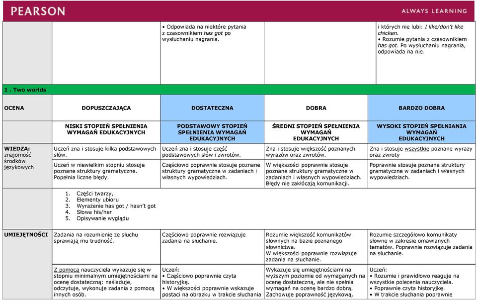 Słowa his/her 5. Opisywanie wyglądu Rozumie większość komunikatów słownych na bazie poznanego słownictwa.