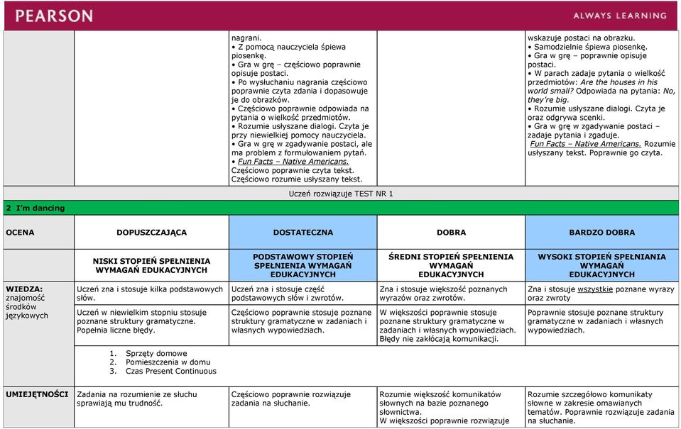 Częściowo rozumie usłyszany tekst. wskazuje postaci na obrazku. Gra w grę poprawnie opisuje postaci. W parach zadaje pytania o wielkość przedmiotów: Are the houses in his world small?