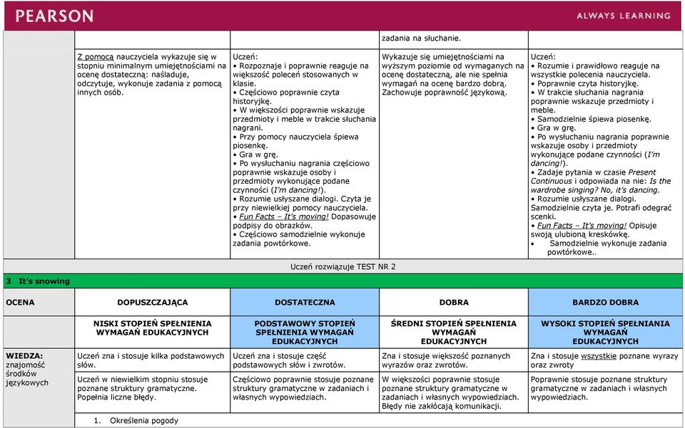 Częściowo samodzielnie wykonuje zadania powtórkowe. Uczeń rozwiązuje TEST NR 2 poprawnie wskazuje przedmioty i meble. Gra w grę.