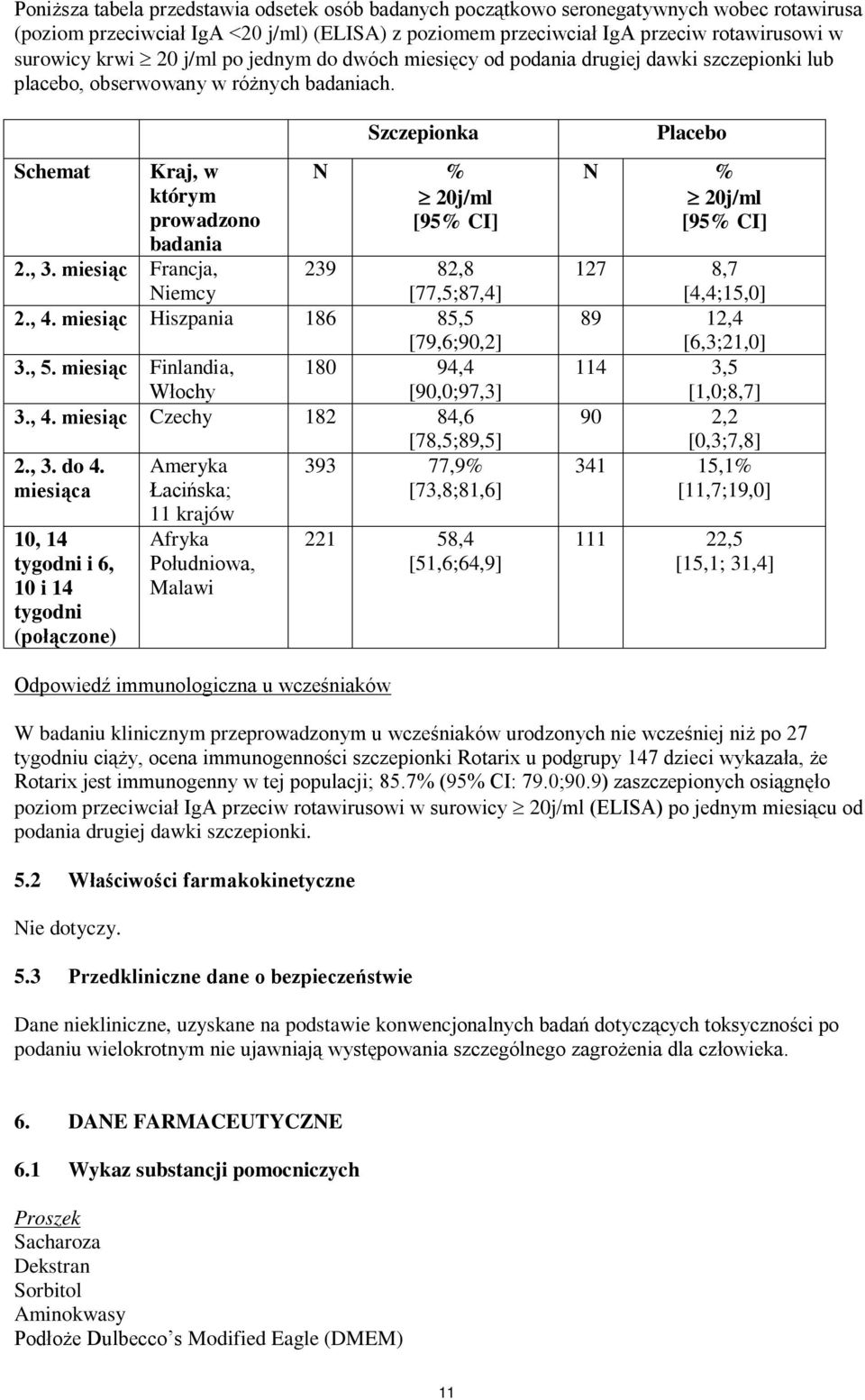 miesiąc Francja, Niemcy Szczepionka N % 20j/ml [95% CI] 239 82,8 [77,5;87,4] 2., 4. miesiąc Hiszpania 186 85,5 [79,6;90,2] 3., 5. miesiąc Finlandia, 180 94,4 Włochy [90,0;97,3] 3., 4. miesiąc Czechy 182 84,6 [78,5;89,5] 2.