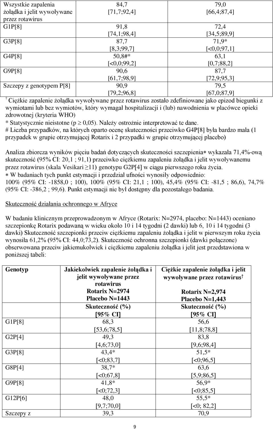 zdefiniowane jako epizod biegunki z wymiotami lub bez wymiotów, który wymagał hospitalizacji i (lub) nawodnienia w placówce opieki zdrowotnej (kryteria WHO) * Statystycznie nieistotne (p 0,05).