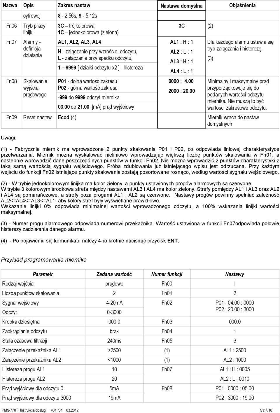 załączanie przy spadku odczytu, 1 9999 [ działki odczytu x2 ] - histereza P01 - dolna wartość zakresu P02 - górna wartość zakresu -999 do 9999 odczyt miernika 03.00 do 21.