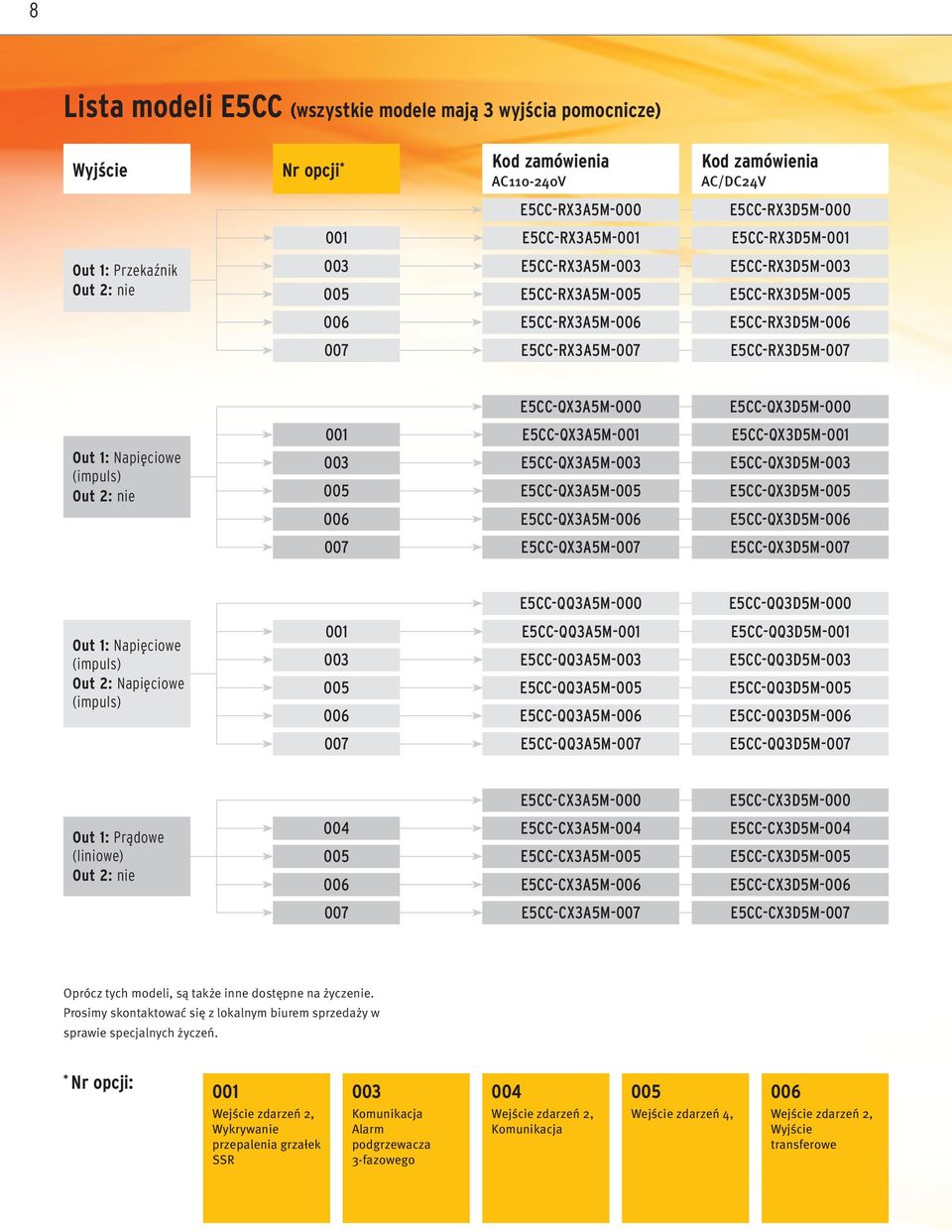 E5CC-QX3D5M-000 Out 1: Napięciowe Out 2: nie 001 003 006 E5CC-QX3A5M-001 E5CC-QX3A5M-003 E5CC-QX3A5M- E5CC-QX3A5M-006 E5CC-QX3D5M-001 E5CC-QX3D5M-003 E5CC-QX3D5M- E5CC-QX3D5M-006 007 E5CC-QX3A5M-007