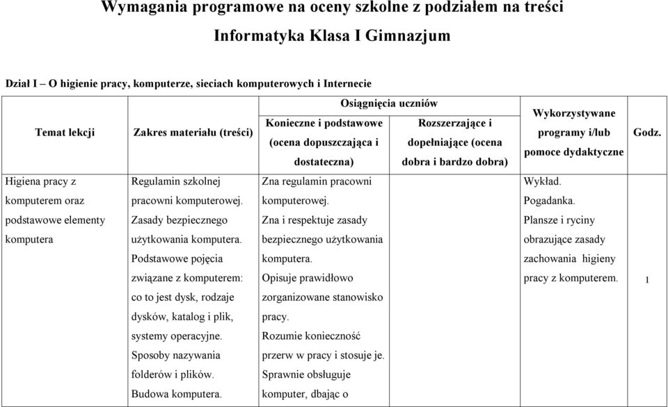 pracowni komputerem oraz pracowni komputerowej. komputerowej. podstawowe elementy Zasady bezpiecznego Zna i respektuje zasady komputera użytkowania komputera.