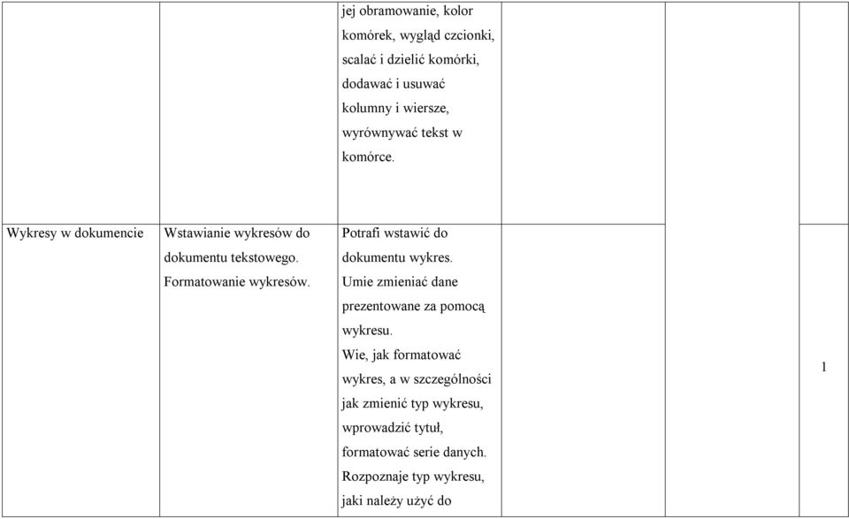 Potrafi wstawić do dokumentu wykres. Umie zmieniać dane prezentowane za pomocą wykresu.