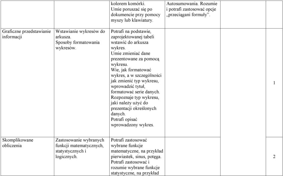 Umie zmieniać dane prezentowane za pomocą wykresu. Wie, jak formatować wykres, a w szczególności jak zmienić typ wykresu, wprowadzić tytuł, formatować serie danych.