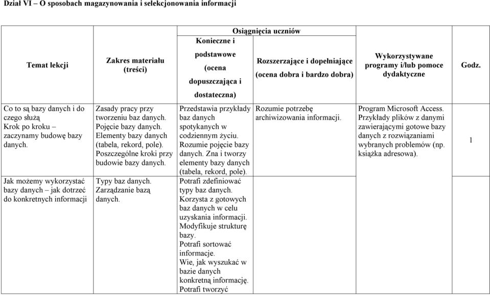 Jak możemy wykorzystać bazy danych jak dotrzeć do konkretnych informacji Zasady pracy przy tworzeniu baz danych. Pojęcie bazy danych. Elementy bazy danych (tabela, rekord, pole).