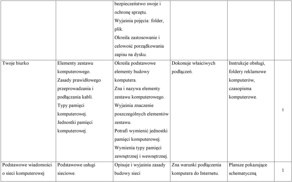 komputerów, przeprowadzania i Zna i nazywa elementy czasopisma podłączania kabli. zestawu komputerowego. komputerowe. Typy pamięci komputerowej.