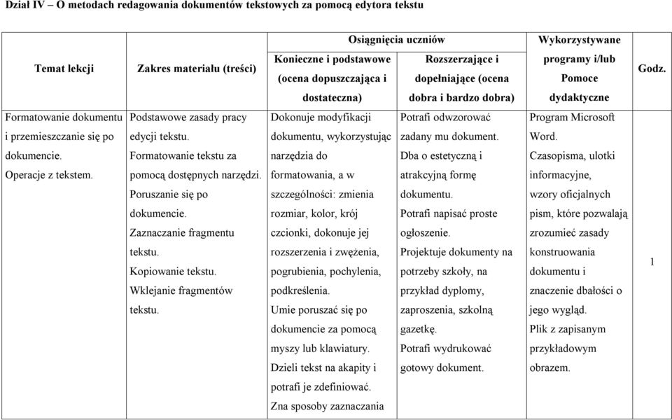 dostateczna) dobra i bardzo dobra) dydaktyczne Formatowanie dokumentu Podstawowe zasady pracy Dokonuje modyfikacji Potrafi odwzorować Program Microsoft i przemieszczanie się po edycji tekstu.