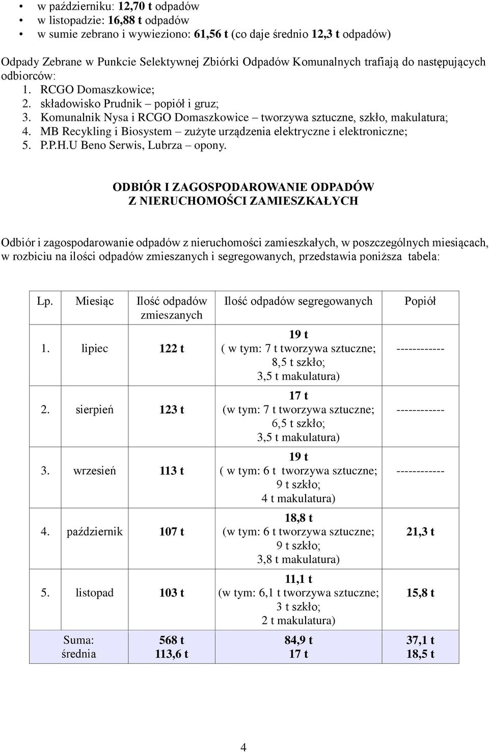 MB Recykling i Biosystem zużyte urządzenia elektryczne i elektroniczne; 5. P.P.H.U Beno Serwis, Lubrza opony.