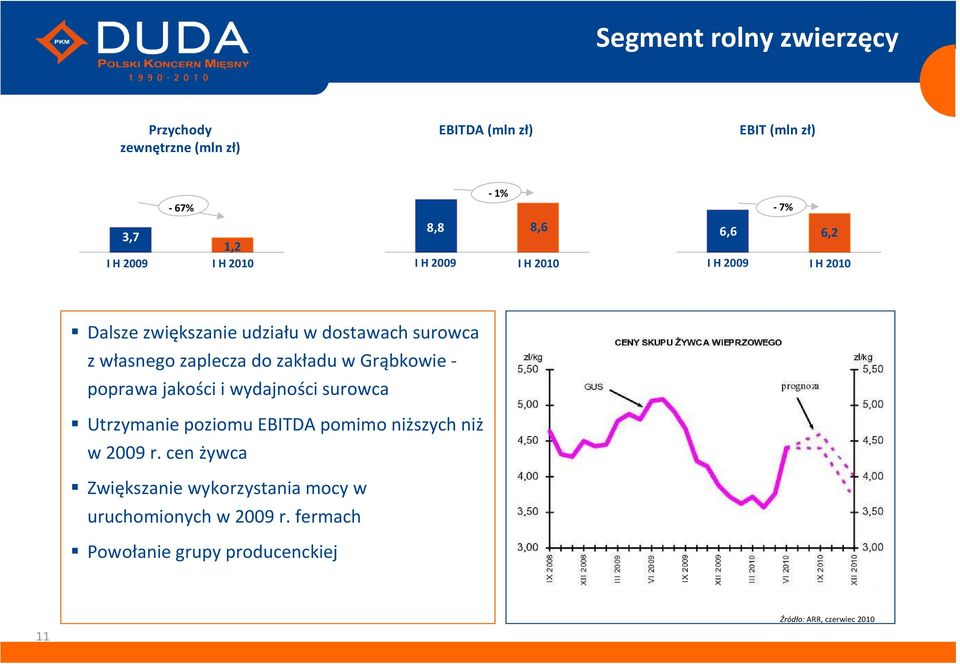 zakładu w Grąbkowie - poprawa jakości i wydajności surowca Utrzymanie poziomu EBITDA pomimo niższych niż w 2009 r.
