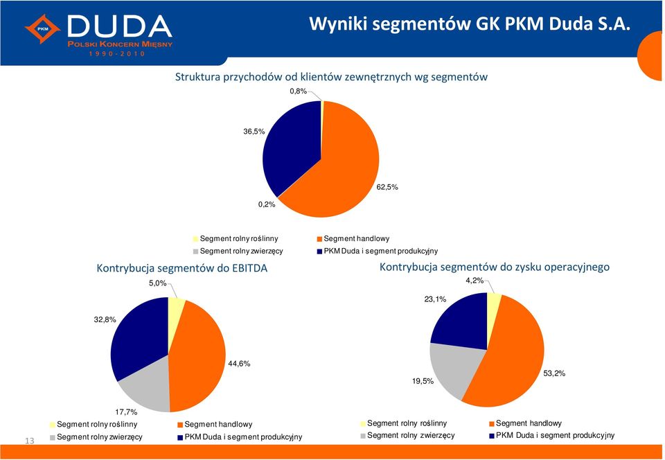 Kontrybucja segmentów do EBITDA 5,0% Segment handlowy PKM Duda i segment produkcyjny Kontrybucja segmentów do zysku operacyjnego