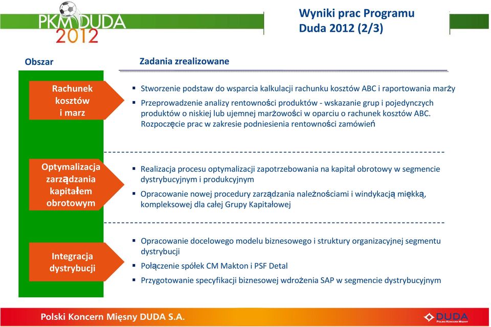 rentowności produktów - wskazanie grup i pojedynczych produktów o niskiej lub ujemnej marżowości w oparciu o rachunek kosztów ABC.