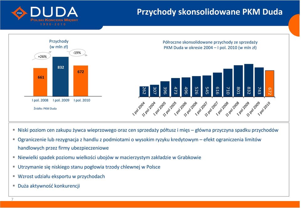 2010 Źródło: PKM Duda Niski poziom cen zakupu żywca wieprzowego oraz cen sprzedaży półtusz i mięs główna przyczyna spadku przychodów Ograniczenie lub rezygnacja z handlu z podmiotami o