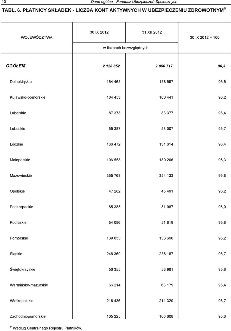 465 158 697 96,5 Kujawsko-pomorskie 104 453 100 441 96,2 Lubelskie 87 378 83 377 95,4 Lubuskie 55 387 53 007 95,7 Łódzkie 136 472 131 614 96,4 Małopolskie 196 558 189 206 96,3 Mazowieckie 365 763 354
