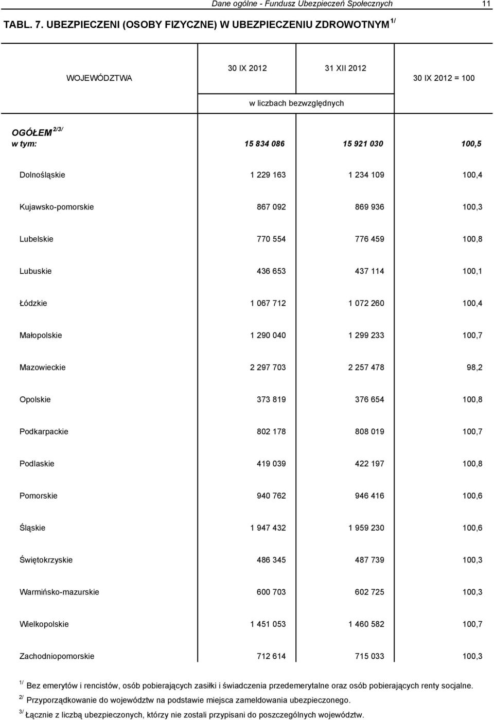 229 163 1 234 109 100,4 Kujawsko-pomorskie 867 092 869 936 100,3 Lubelskie 770 554 776 459 100,8 Lubuskie 436 653 437 114 100,1 Łódzkie 1 067 712 1 072 260 100,4 Małopolskie 1 290 040 1 299 233 100,7