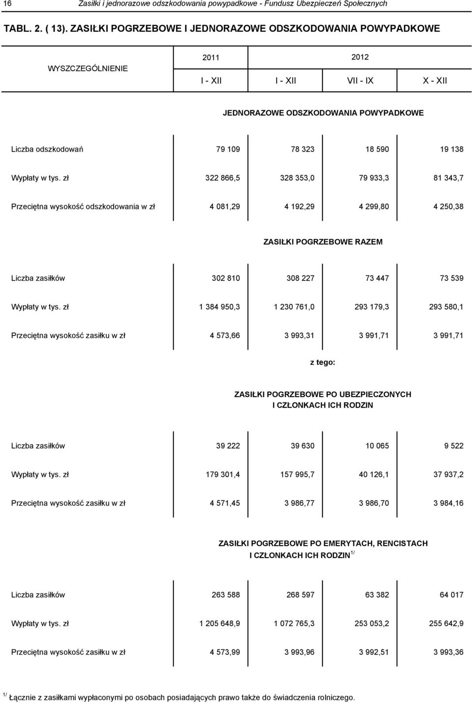 tys. zł 322 866,5 328 353,0 79 933,3 81 343,7 Przeciętna wysokość odszkodowania w zł 4 081,29 4 192,29 4 299,80 4 250,38 ZASIŁKI POGRZEBOWE RAZEM Liczba zasiłków 302 810 308 227 73 447 73 539 Wypłaty