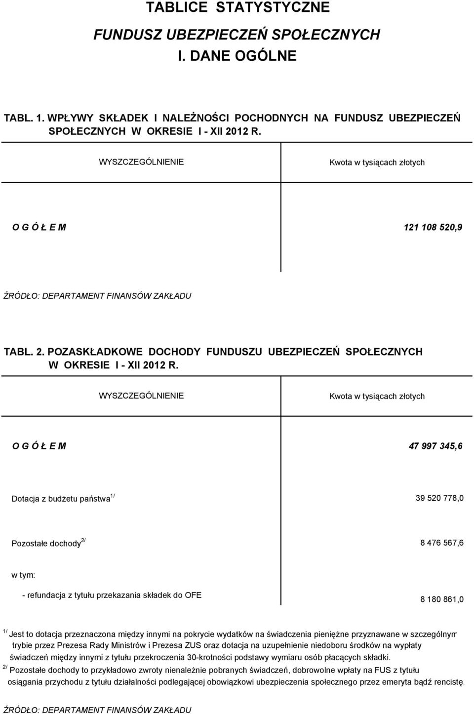 Kwota w tysiącach złotych O G Ó Ł E M 47 997 345,6 Dotacja z budżetu państwa 1/ 39 520 778,0 Pozostałe dochody 2/ 8 476 567,6 w tym: - refundacja z tytułu przekazania składek do OFE 8 180 861,0 1/