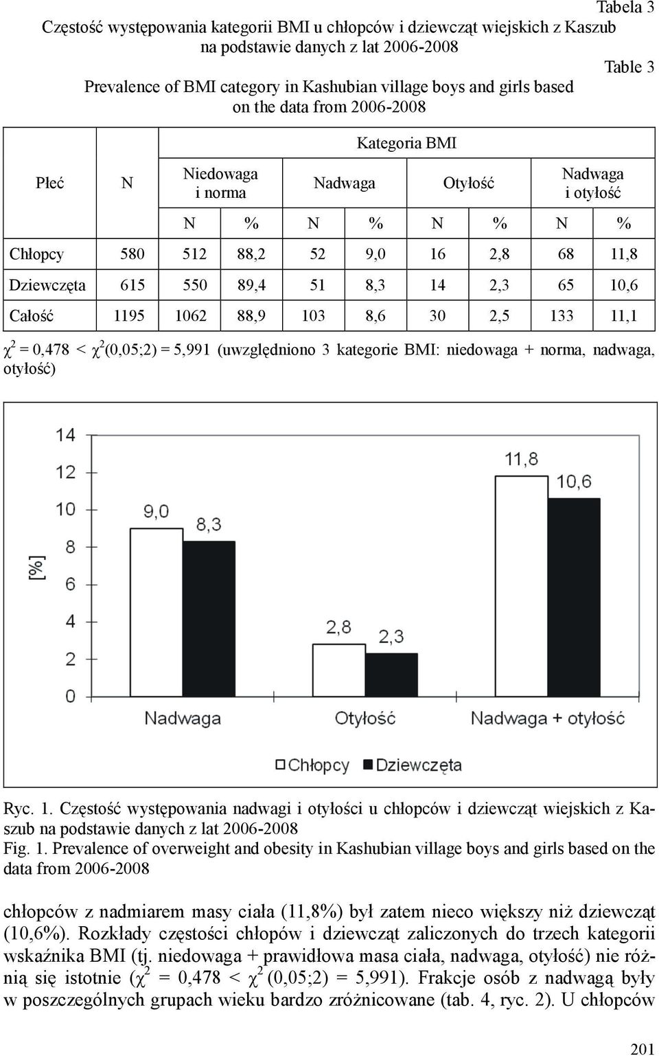 065 10,6 Całość 1195 1062 88,9 103 8,6 30 2,5 133 11,1 χ 2 = 0,478 < χ 2 (0,05;2) = 5,991 (uwzględniono 3 kategorie BMI: niedowaga + norma, nadwaga, otyłość) Ryc. 1. Częstość występowania nadwagi i otyłości u chłopców i dziewcząt wiejskich z Kaszub na podstawie danych z lat 2006-2008 Fig.