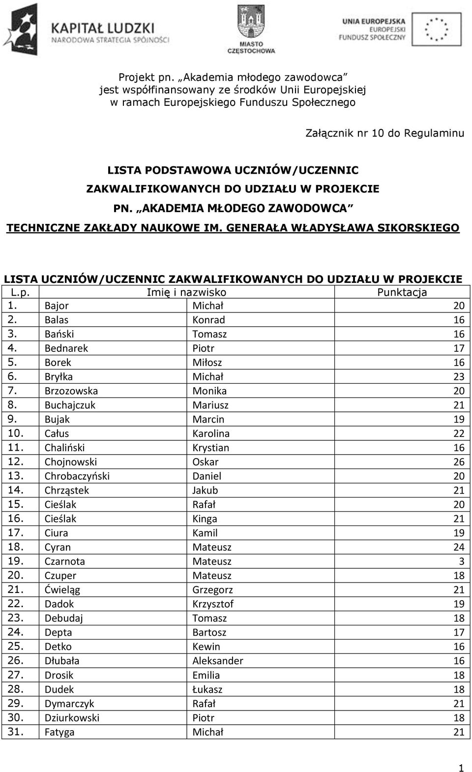 Bryłka Michał 23 7. Brzozowska Monika 20 8. Buchajczuk Mariusz 21 9. Bujak Marcin 19 10. Całus Karolina 22 11. Chaliński Krystian 16 12. Chojnowski Oskar 26 13. Chrobaczyński Daniel 20 14.