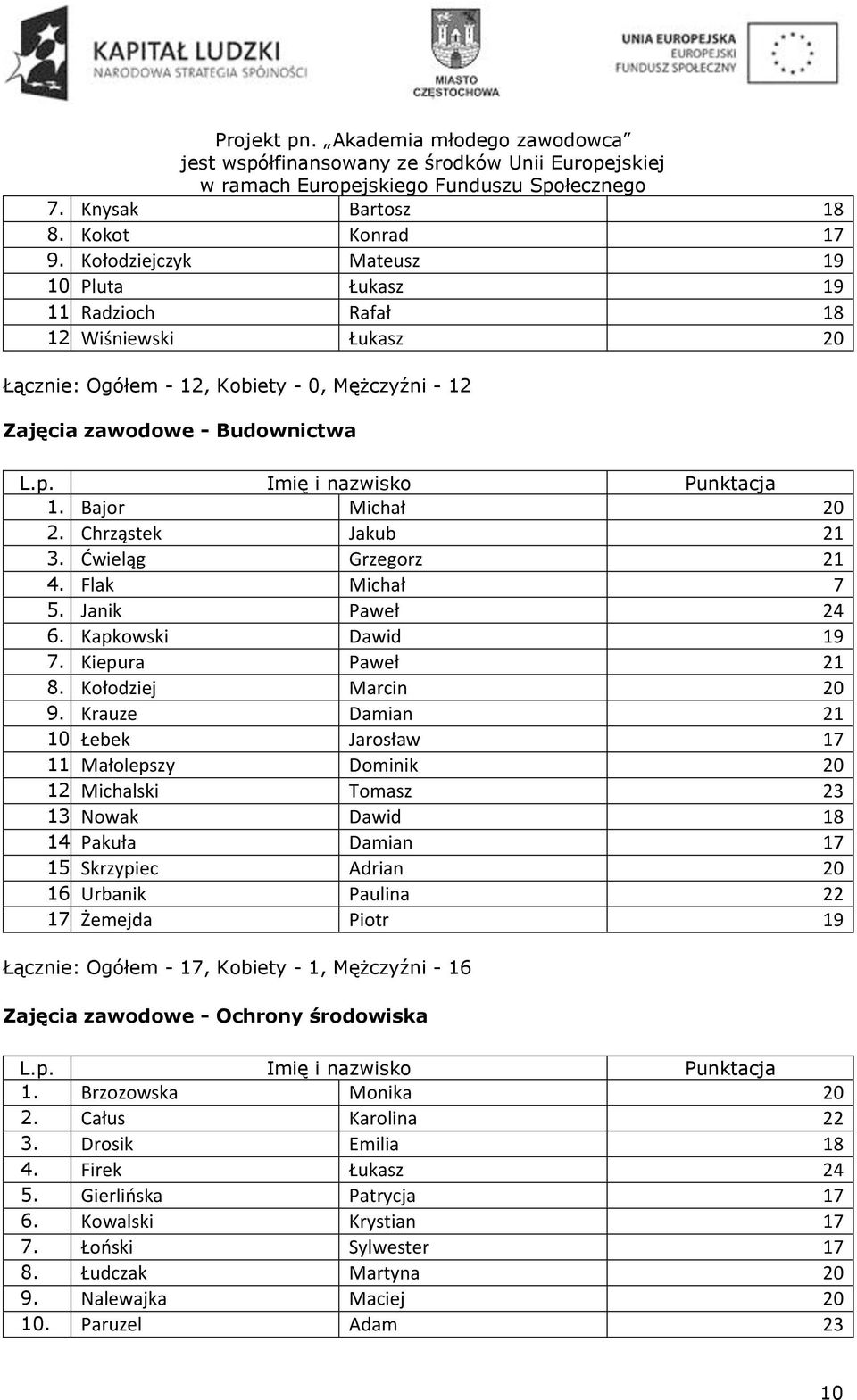 Janik Paweł 24 6. Kapkowski Dawid 19 7. Kiepura Paweł 21 8. Kołodziej Marcin 20 9. Krauze Damian 21 10. Łebek Jarosław 17 11. Małolepszy Dominik 20 12. Michalski Tomasz 23 13. Nowak Dawid 18 14.