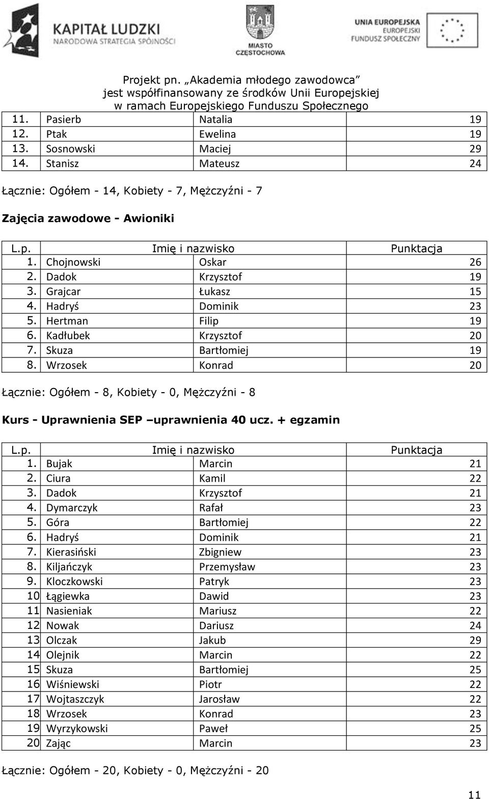 Wrzosek Konrad 20 Łącznie: Ogółem - 8, Kobiety - 0, Mężczyźni - 8 Kurs - Uprawnienia SEP uprawnienia 40 ucz. + egzamin 1. Bujak Marcin 21 2. Ciura Kamil 22 3. Dadok Krzysztof 21 4.