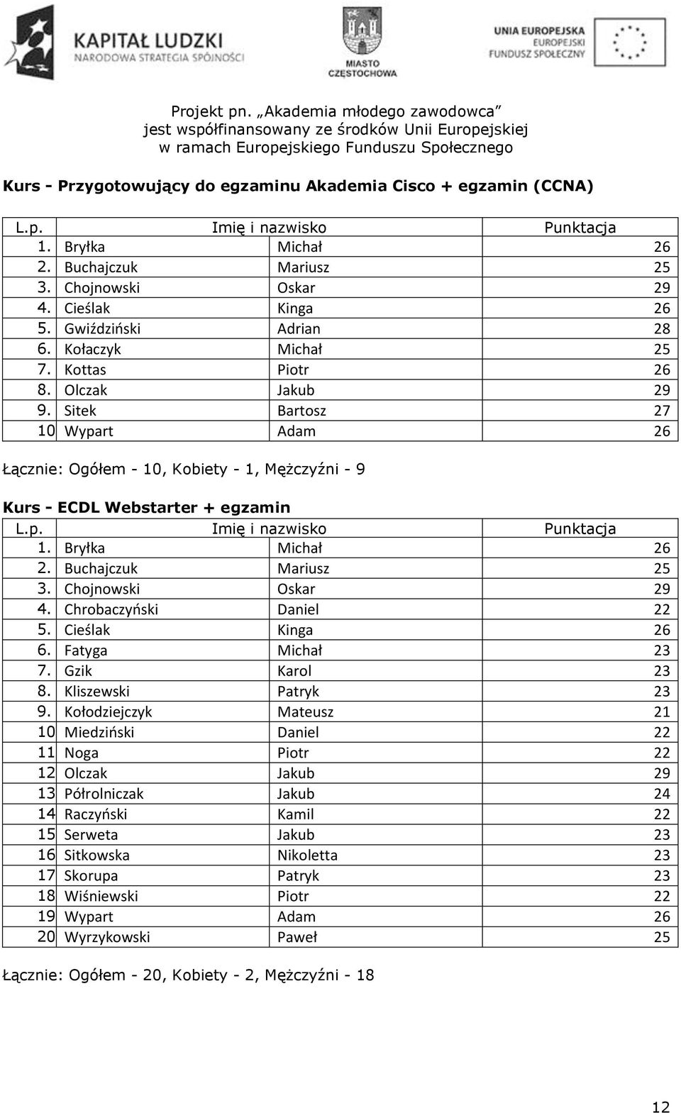 Buchajczuk Mariusz 25 3. Chojnowski Oskar 29 4. Chrobaczyński Daniel 22 5. Cieślak Kinga 26 6. Fatyga Michał 23 7. Gzik Karol 23 8. Kliszewski Patryk 23 9. Kołodziejczyk Mateusz 21 10.