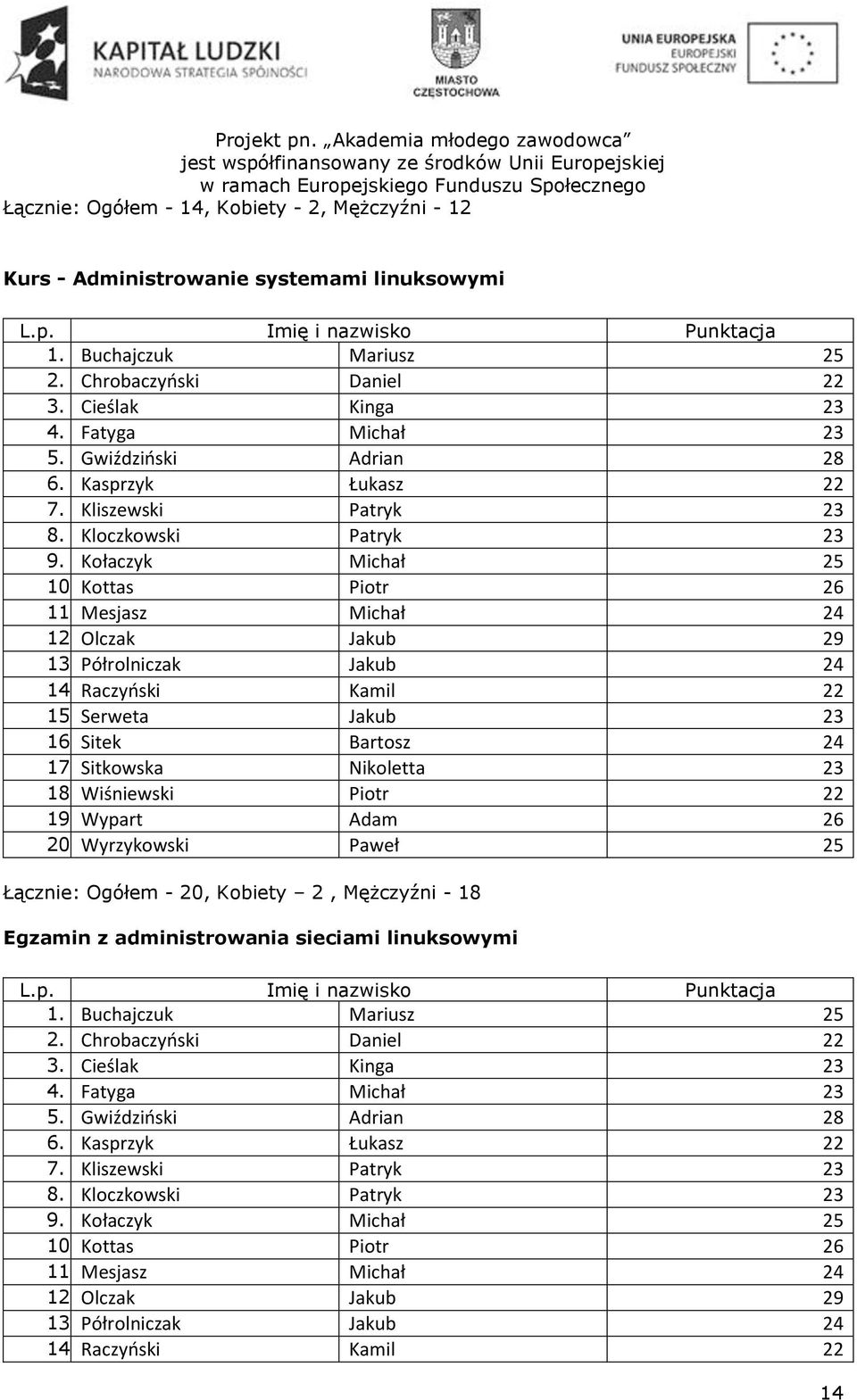 Półrolniczak Jakub 24 14. Raczyński Kamil 22 15. Serweta Jakub 23 16. Sitek Bartosz 24 17. Sitkowska Nikoletta 23 18. Wiśniewski Piotr 22 19. Wypart Adam 26 20.