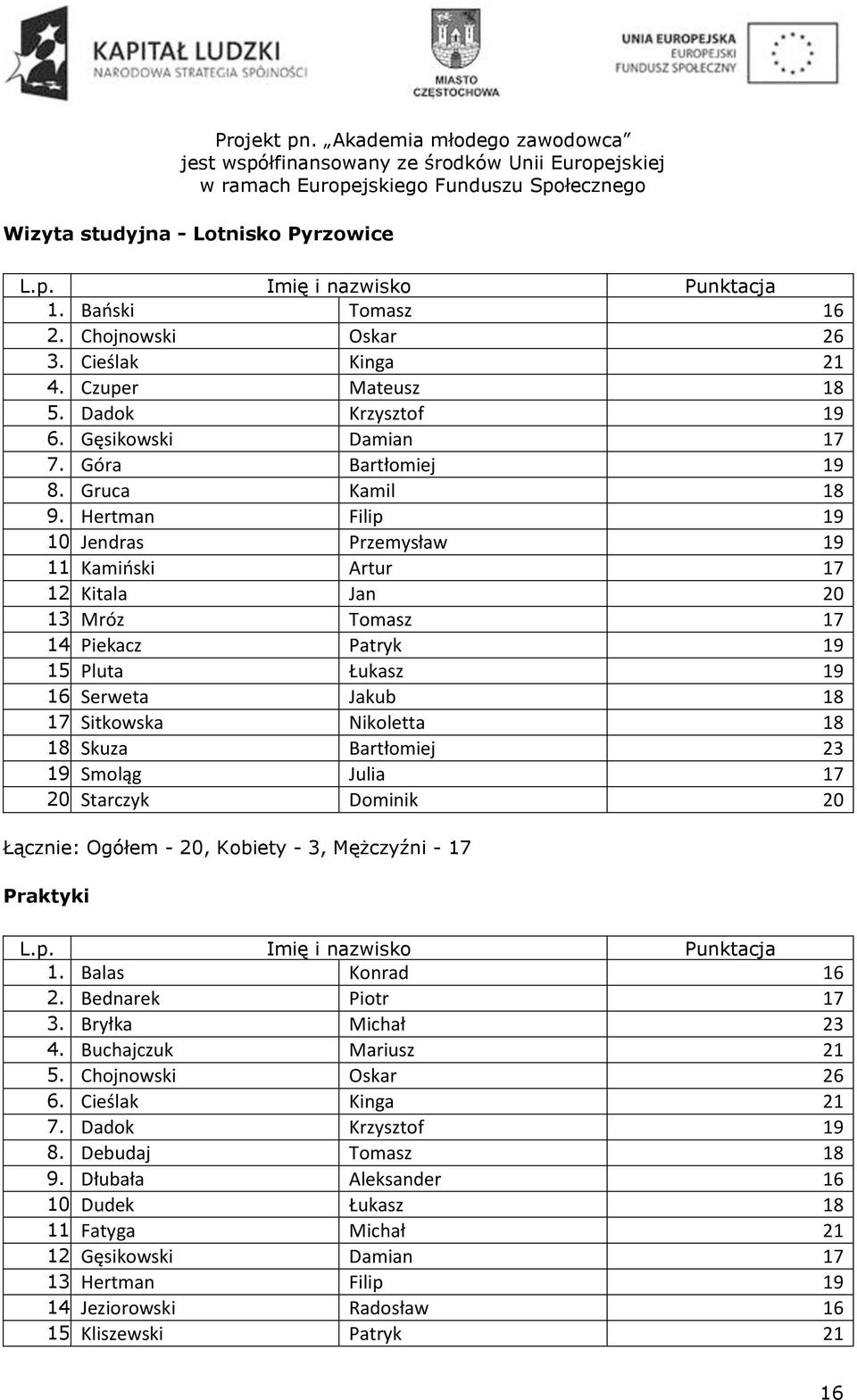 Sitkowska Nikoletta 18 18. Skuza Bartłomiej 23 19. Smoląg Julia 17 20. Starczyk Dominik 20 Łącznie: Ogółem - 20, Kobiety - 3, Mężczyźni - 17 Praktyki 1. Balas Konrad 16 2. Bednarek Piotr 17 3.