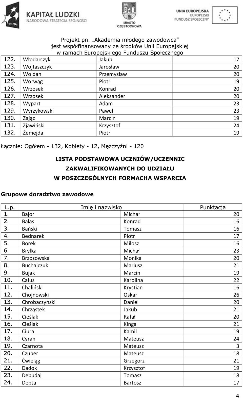Żemejda Piotr 19 Łącznie: Ogółem - 132, Kobiety - 12, Mężczyźni - 120 LISTA PODSTAWOWA UCZNIÓW/UCZENNIC ZAKWALIFIKOWANYCH DO UDZIAŁU W POSZCZEGÓLNYCH FORMACHA WSPARCIA Grupowe doradztwo zawodowe 1.